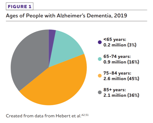 graph with data showing ages of people with alzheimer's